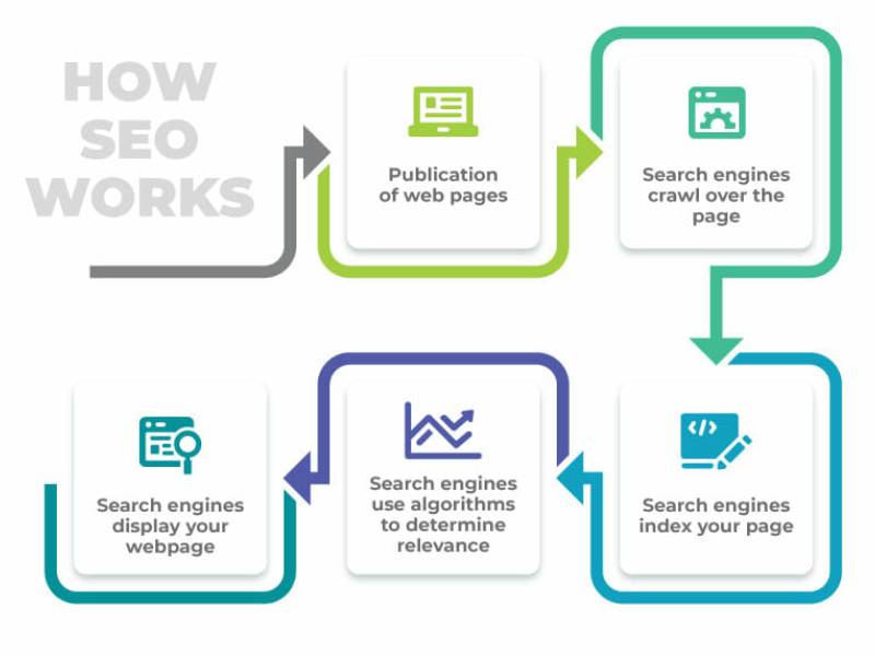 How is search engine optimization works