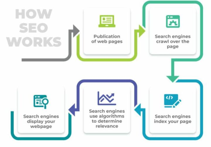 How-is-search-engine-optimization-works