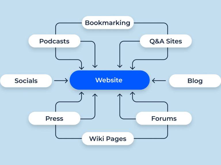 A visual representation of different types of linkbuilding strategies, such as guest posting, broken link building, and outreach.