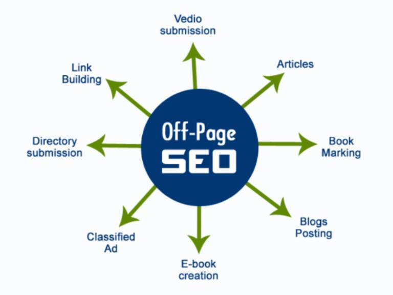 A visual representation of off-page optimization, showing various external factors that influence a website's search engine ranking.